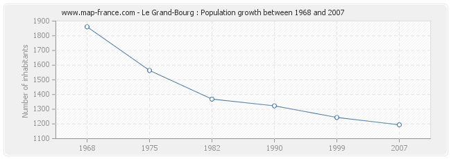 Population Le Grand-Bourg